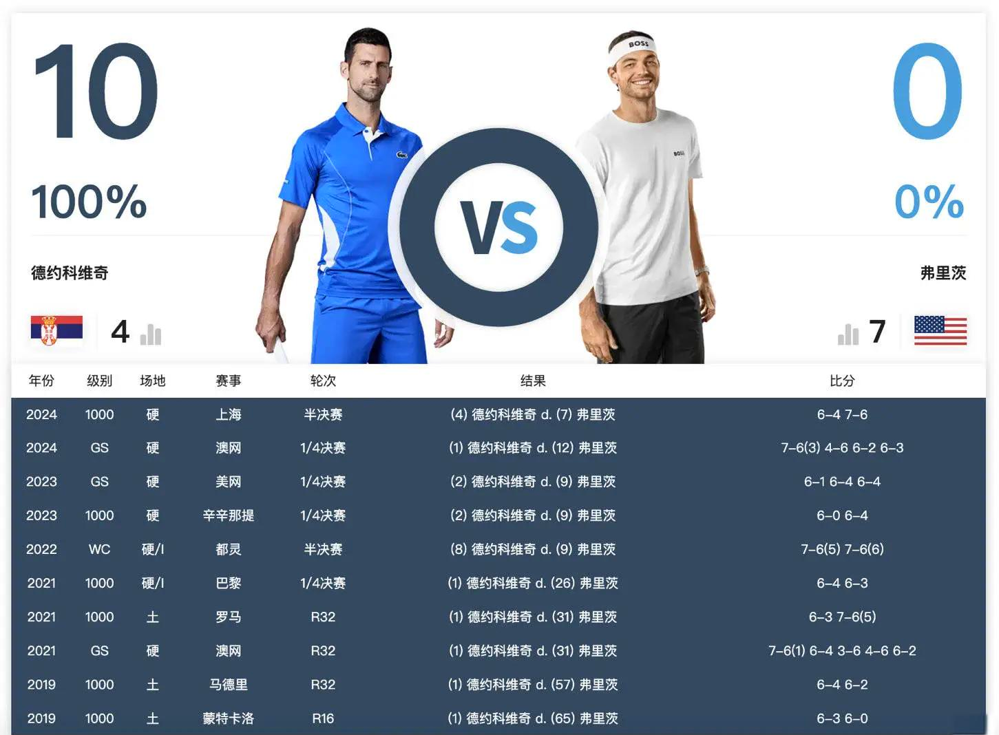 包含德约科维奇遭遇七连败,尤文图斯教练面临压力!的词条 包含德约科维奇遭遇七连败,尤文图斯教练面临压力!的词条